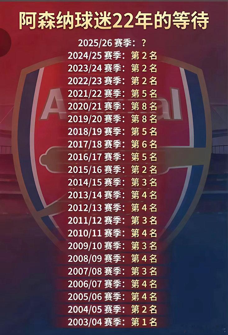 阿森纳球迷苦等22年！输曼城，打不垮阿森纳！阿森纳有争冠实力，拖后腿的从来不是对