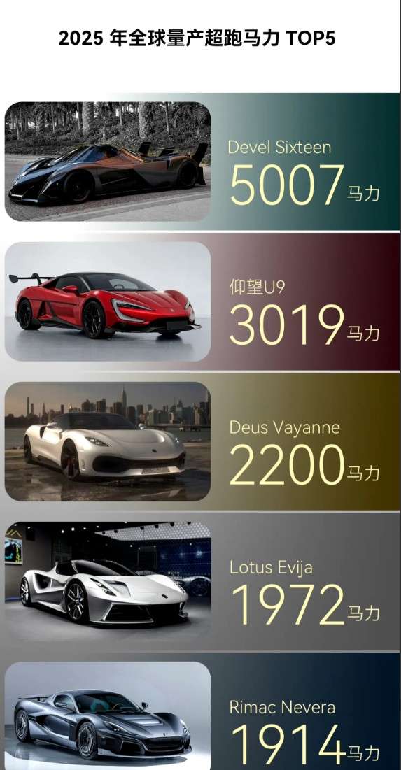 不知道马力大算不算情绪价值。仰望U9马力全球量产车第二。第一那个车查了下迪拜