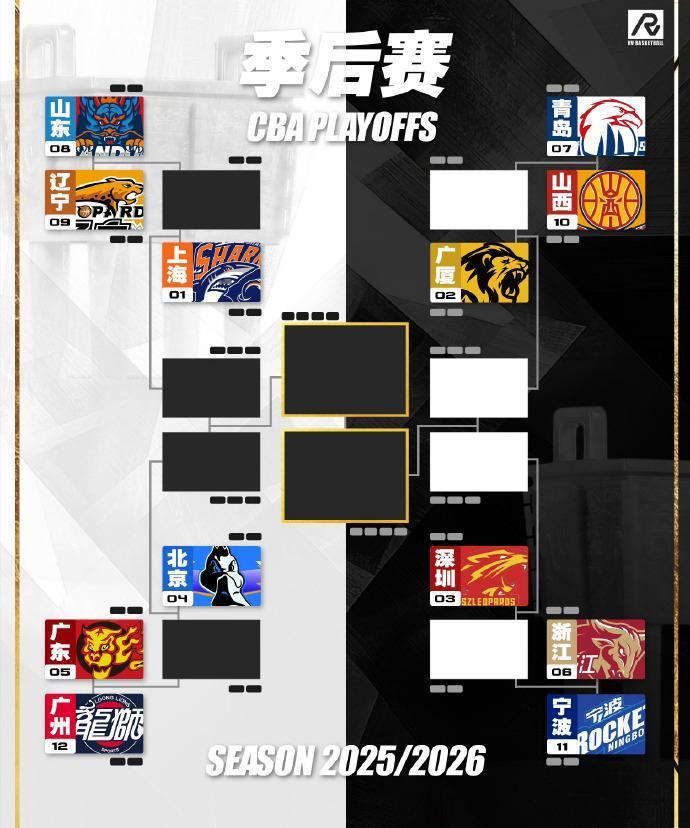 CBA季后赛对阵图：前四名上海北京一个半区、广厦深圳一个半区。CBA季后
