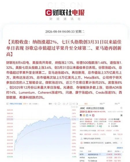 一觉醒来，美股大涨了，一根大阳线拔起，又让市场沸腾了，彻底点燃了看多做多的情绪，