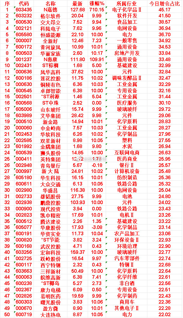 5月22日，增仓占比最多的50名单汇总一览N嘉德：增仓占比45.17%（电子化学