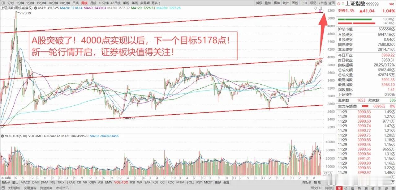 中美经贸洽谈进展顺利,央行放水9000亿,A股直冲4000点! 1、全球科技股走