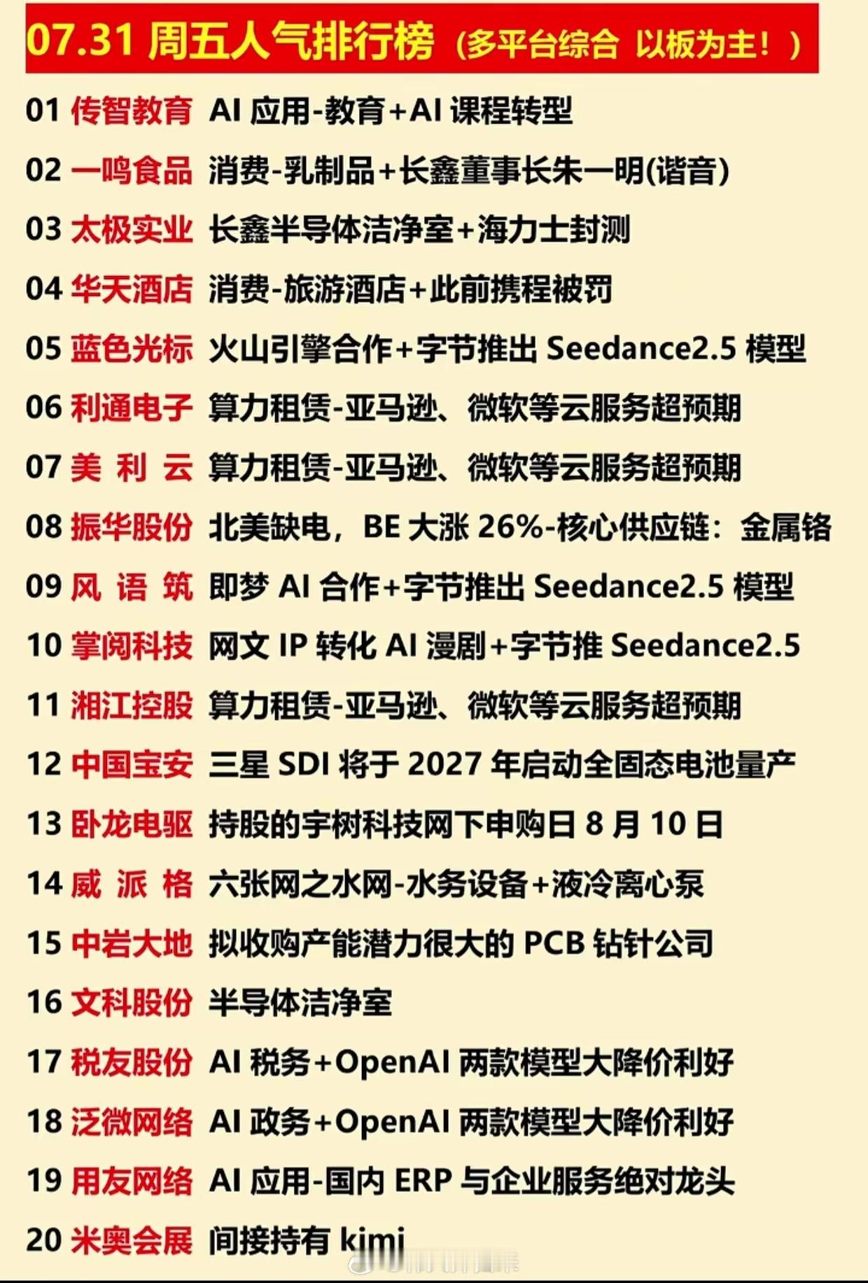 07.31周五人气榜出炉！AI、算力半导体成为市场焦点周五市场人气榜单新鲜出炉，
