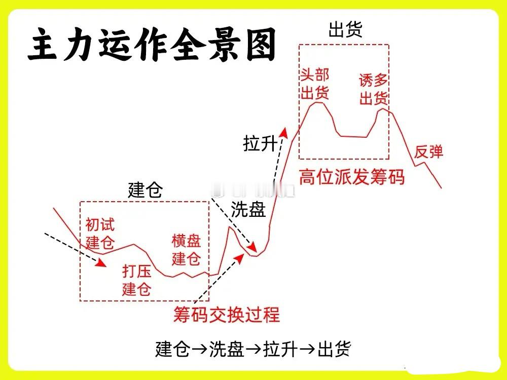 注意啦！主力操盘的全景图，咱们散户得先搞清楚，主力在哪些位置吸筹，又在哪些位置出