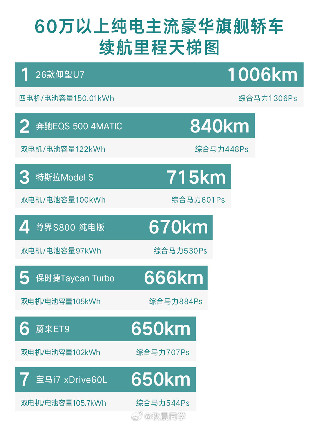 新款仰望U7首搭第二代刀片电池新款仰望U7用了比亚迪第二代刀片电池，纯电续航直接