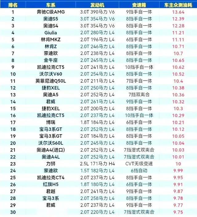 中型轿车油耗比拼, 从高到低, 蒙迪欧第7, 君威14, 迈腾39