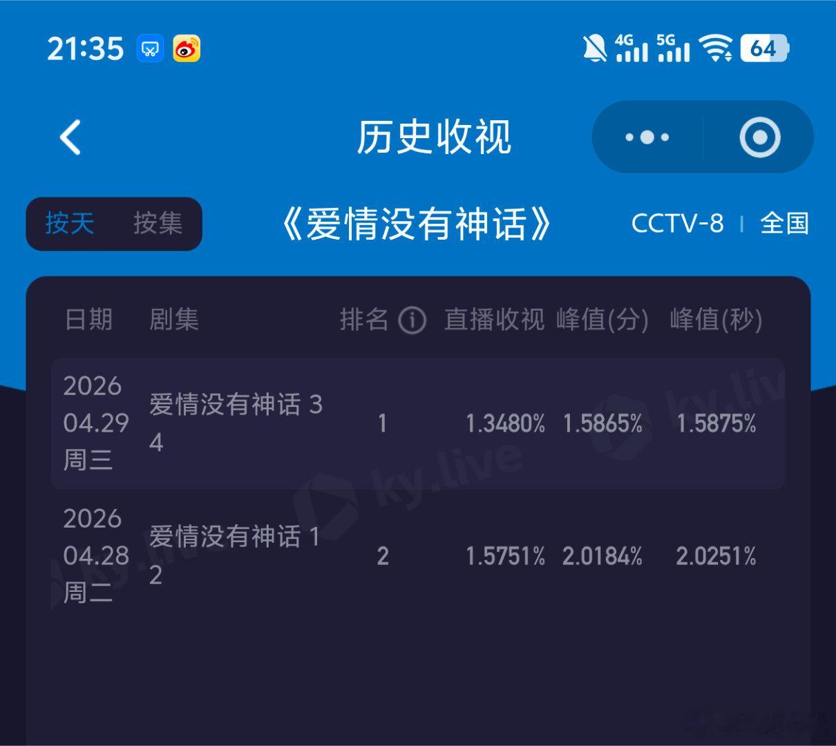 胡歌宣传唐嫣新剧《爱情没有神话》开播第二天收视大降。第一集长时间横盘，第二集走势