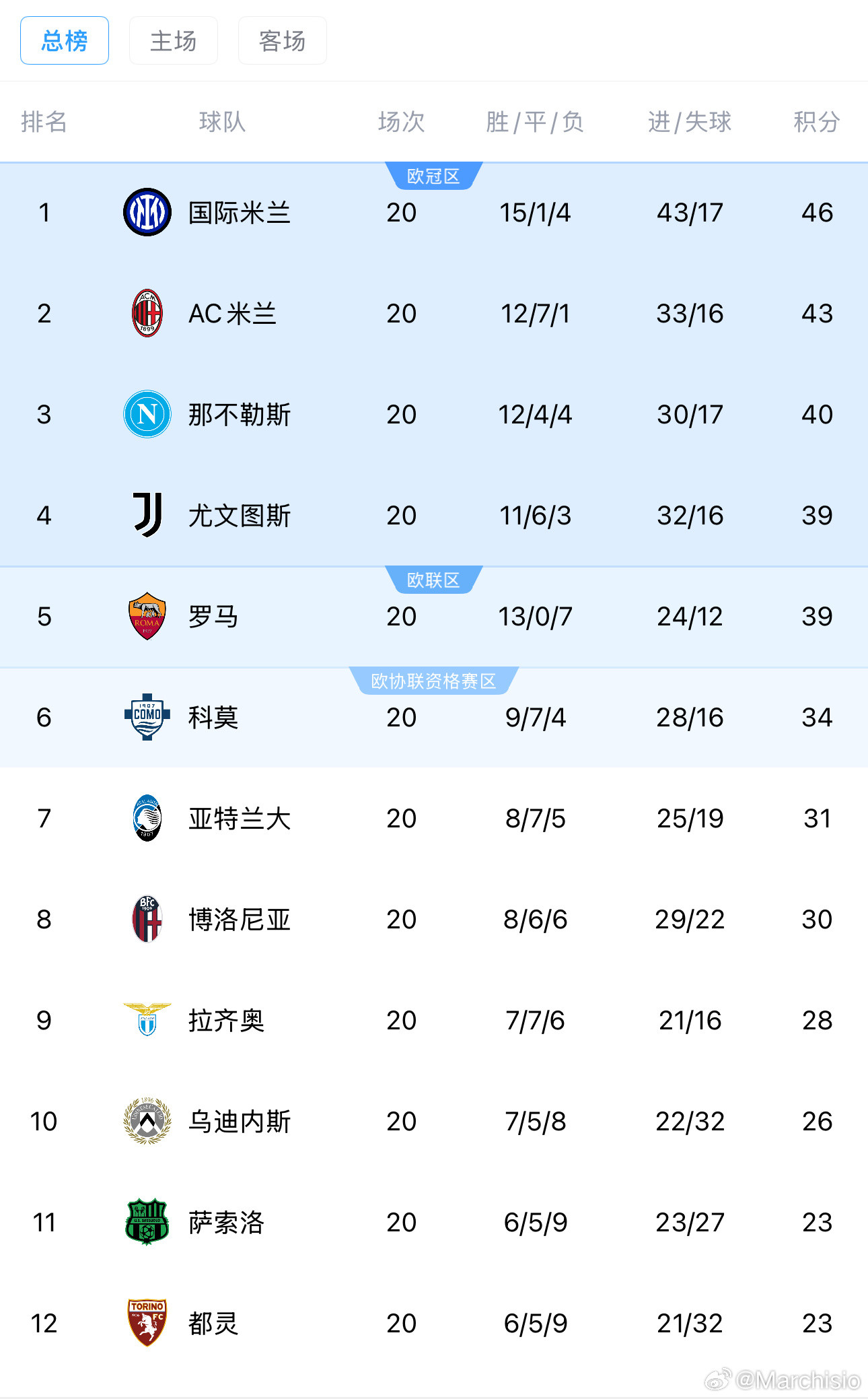 一觉醒来，随着米兰在补赛中客场战胜科莫，意甲的格局已经基本形成：米兰和国米争冠，