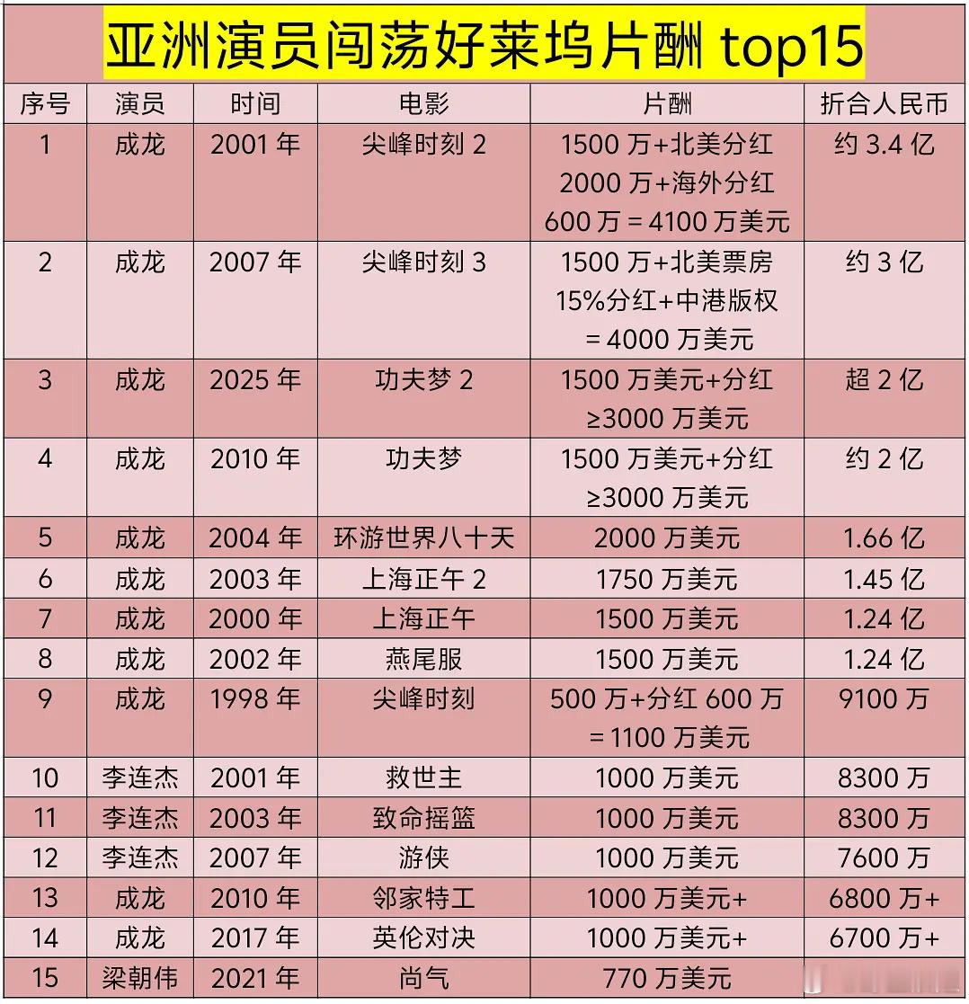 亚洲演员闯荡好莱坞片酬top15，成龙霸榜前十​​​