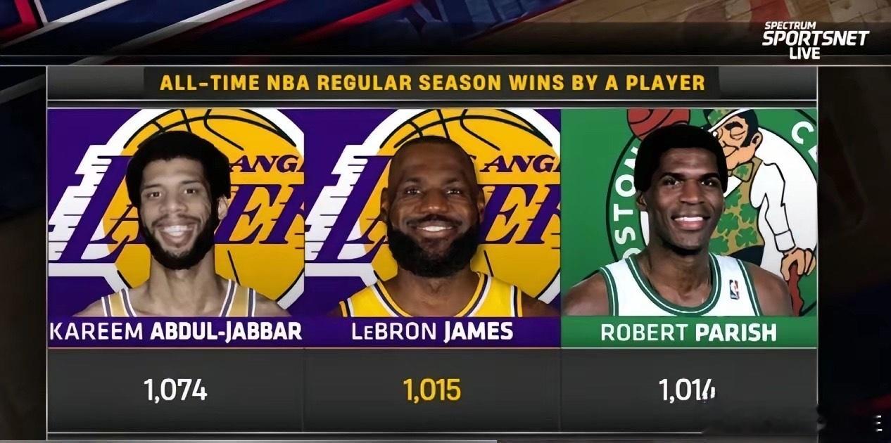 看样子，詹姆斯明年还得打！因为詹姆斯还有一项记录没有完成，那就是他的生涯胜场数只