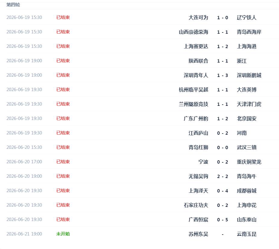 足协杯赛第四轮16场已赛15场，中超球队全部出战，3支中超球队翻车！6月19