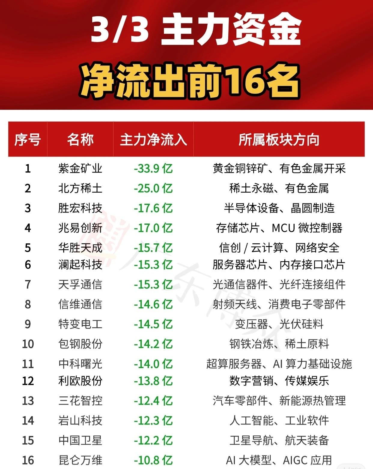 3月3日主力资金净流出前16名的个股及所属板块方向如下：1.紫金矿业：-3