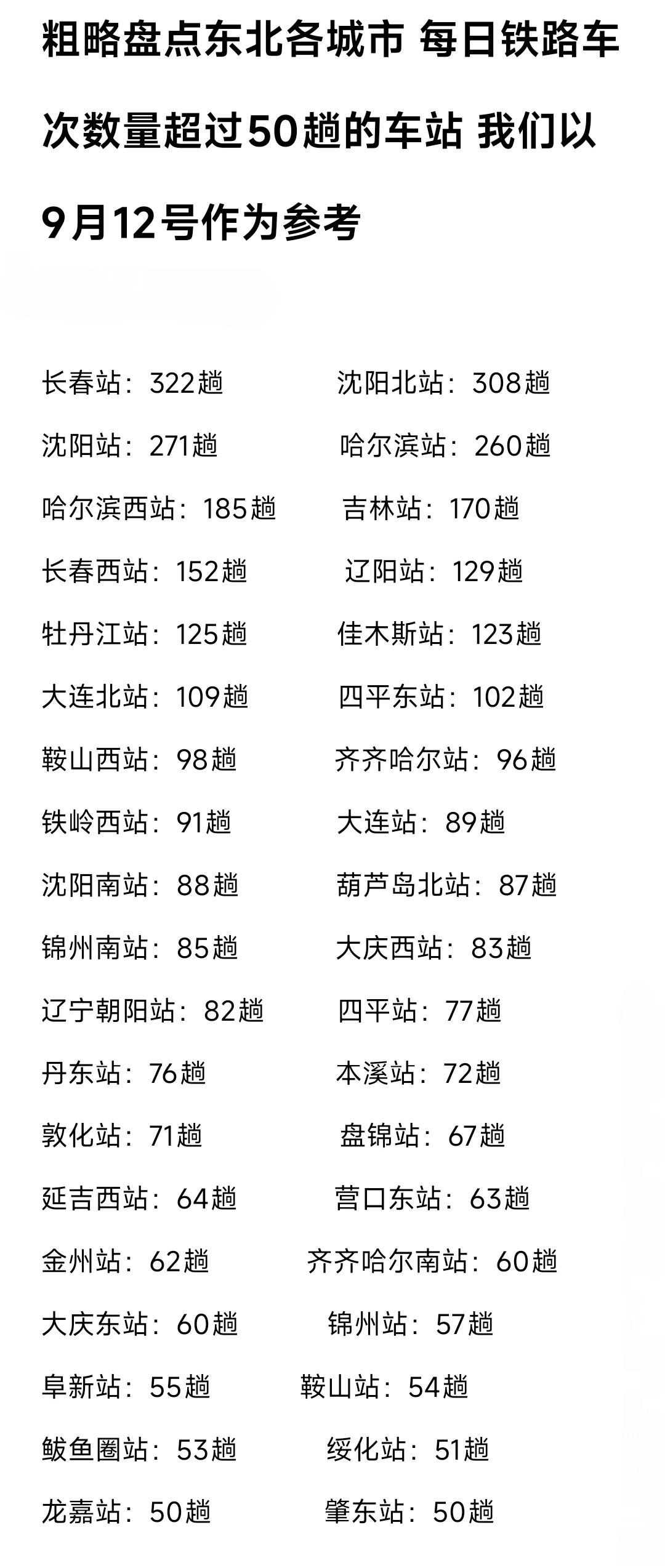 整体来看长春站的铁路车次数量比沈阳北站多。见此情景不禁感慨长春的地理区位真的是得