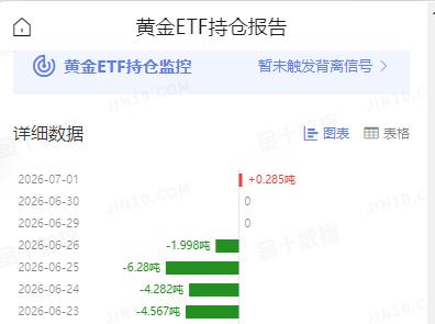 周三国际金价震荡运行，止跌回升，终于翻红了。那么和其具有高度相关性的黄金