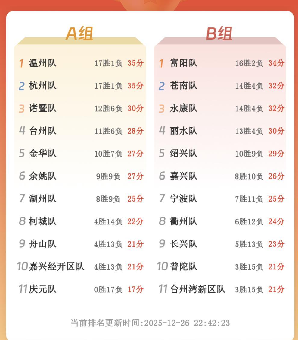 杭州，把温州队17场的不败金身，给撕了。你看数据，篮板球45比38。这不是运气