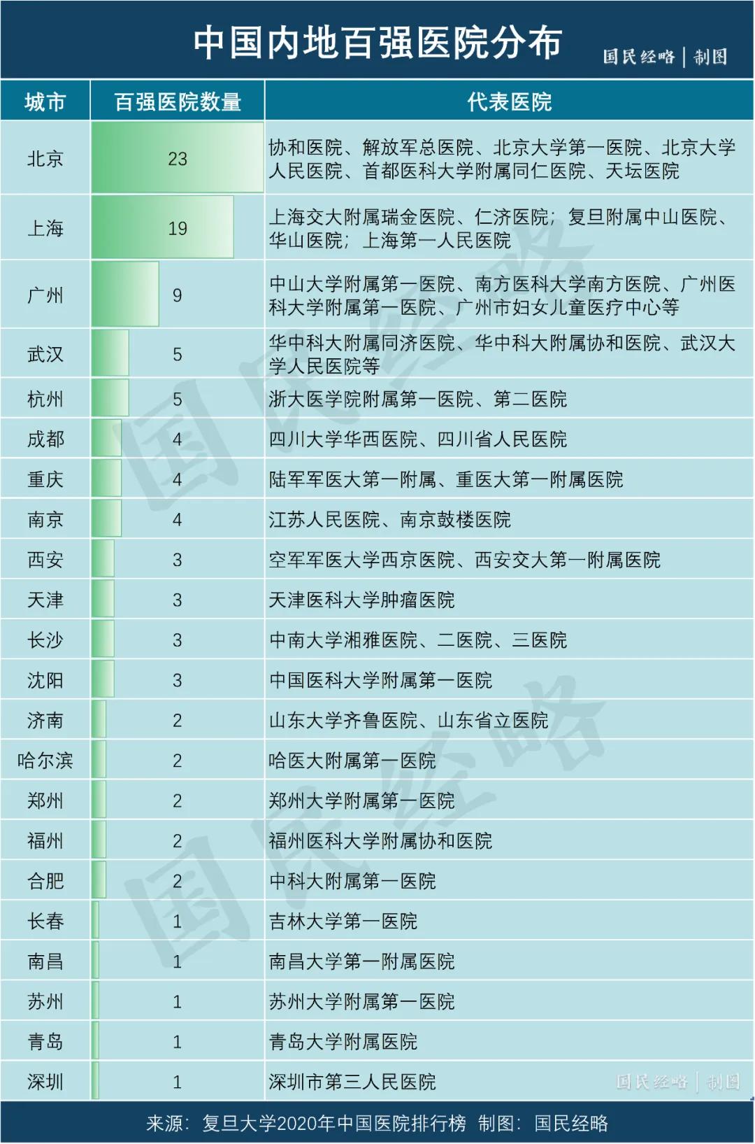 百强医院榜单看见沈阳医疗底气，作为沈阳人心里踏实翻看这份内地百强医院分布表