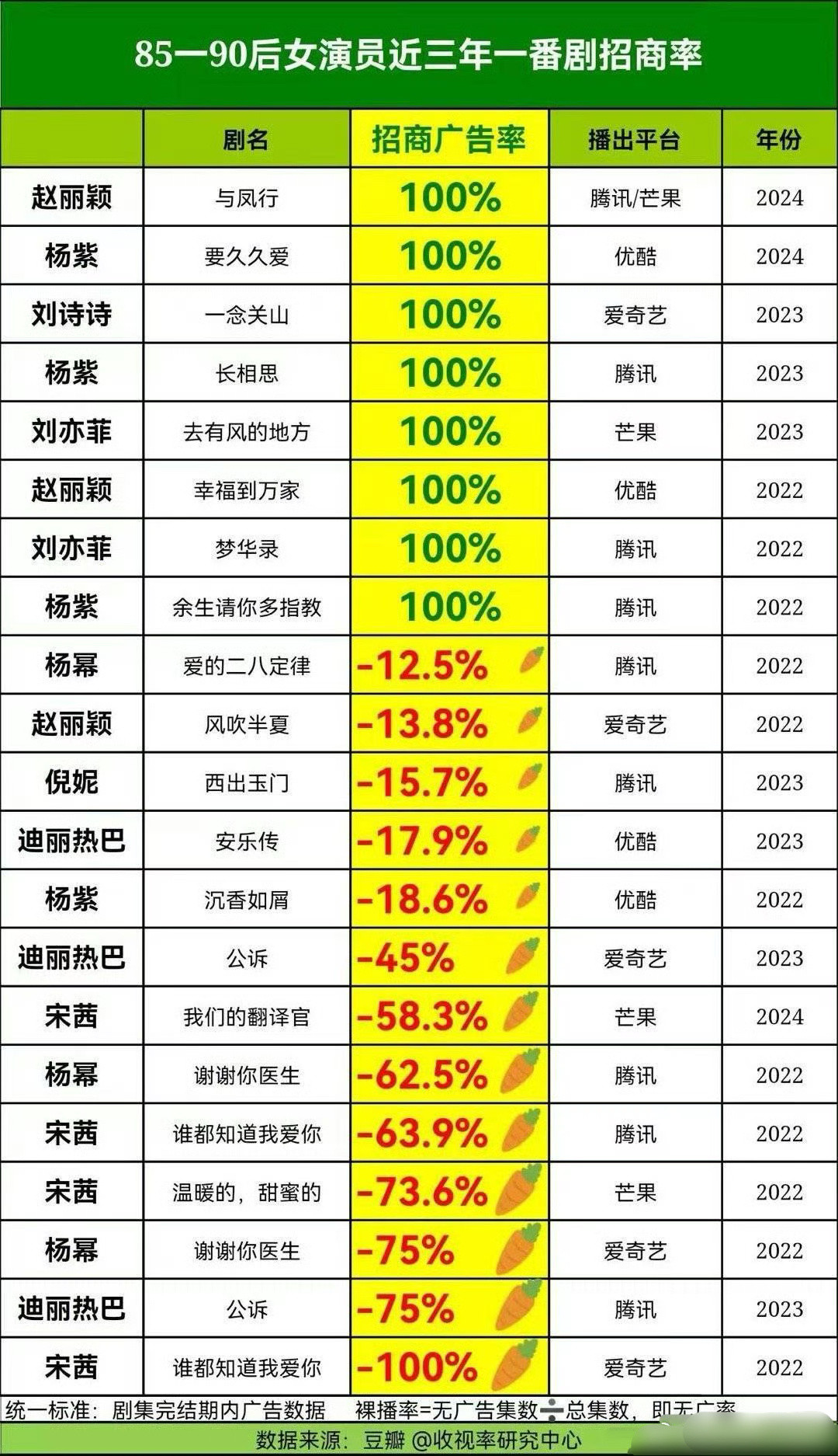 女演员一番剧招商率，难怪业内爱找流量🌸，太靠谱了​​​
