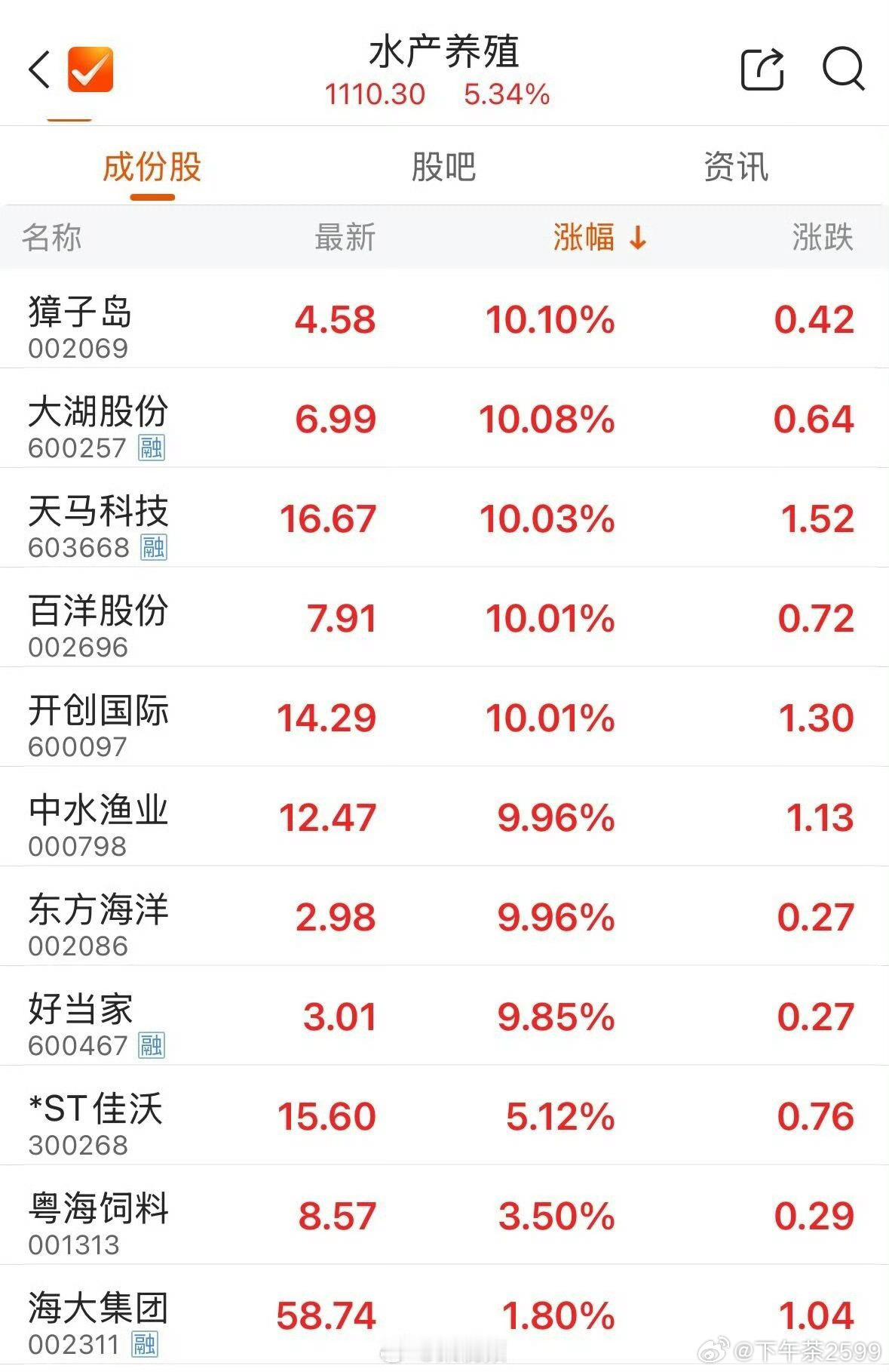 11月19日，水产股午后快速拉升。截至发稿，国联水产（300094）“20cm