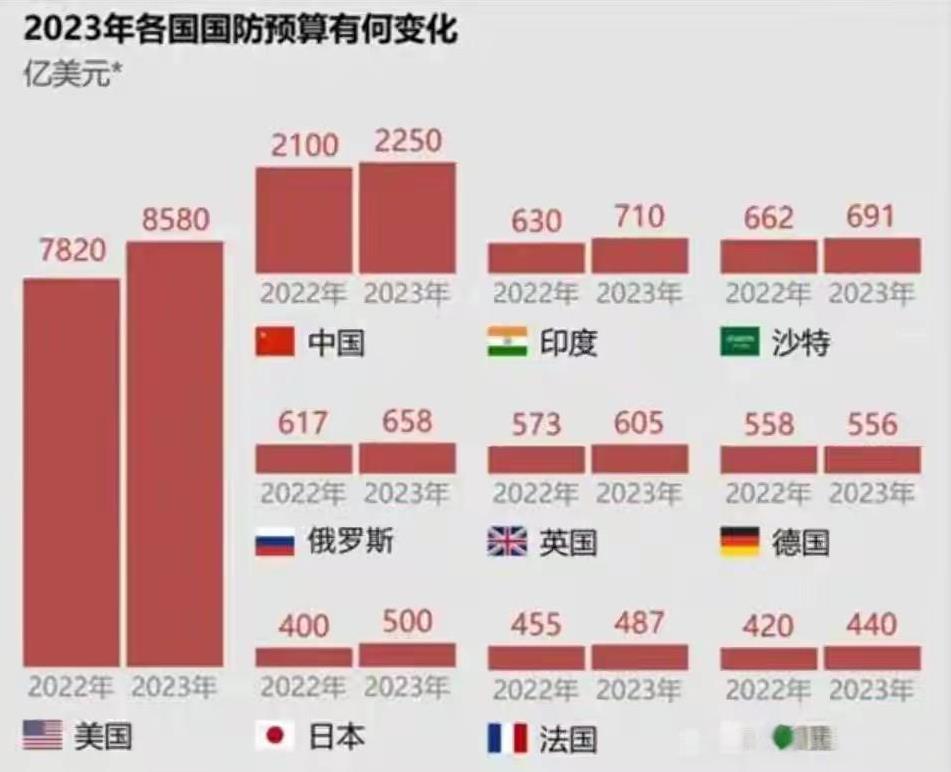 不懂就问：美军的钱都花哪里去了？美国的军费，是东大的4倍。其研发费用，大约1