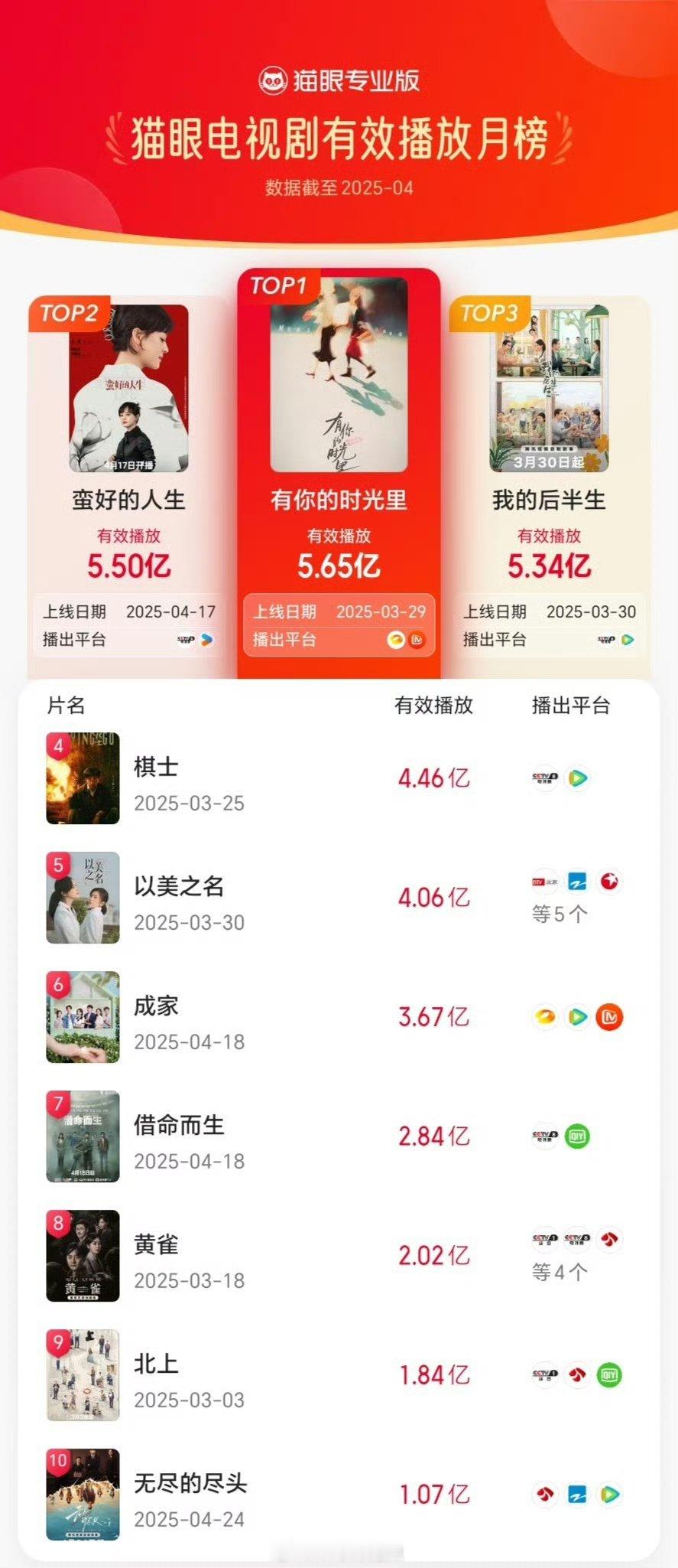 猫眼4月电视剧/网剧有效播放榜​​​