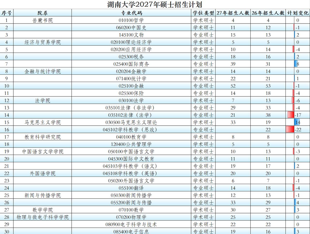 湖南大学2027年全国统考硕士招生计划，不只是学硕减少专硕增加这么简单，还有7所
