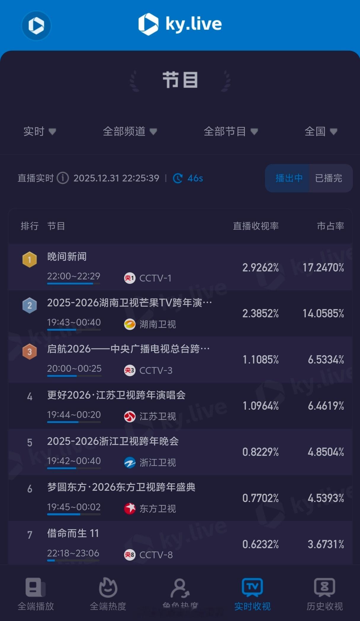 来看看目前跨年夜的收视亲情况：·相比较跨年晚会，全国更多的观众在看央一的晚间新闻