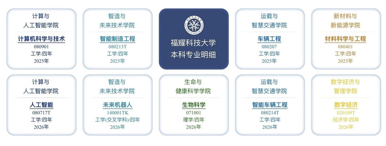 福耀科技大学新增5个本科专业，学校专业数量来个了9个。此次新增专业有:未来机器
