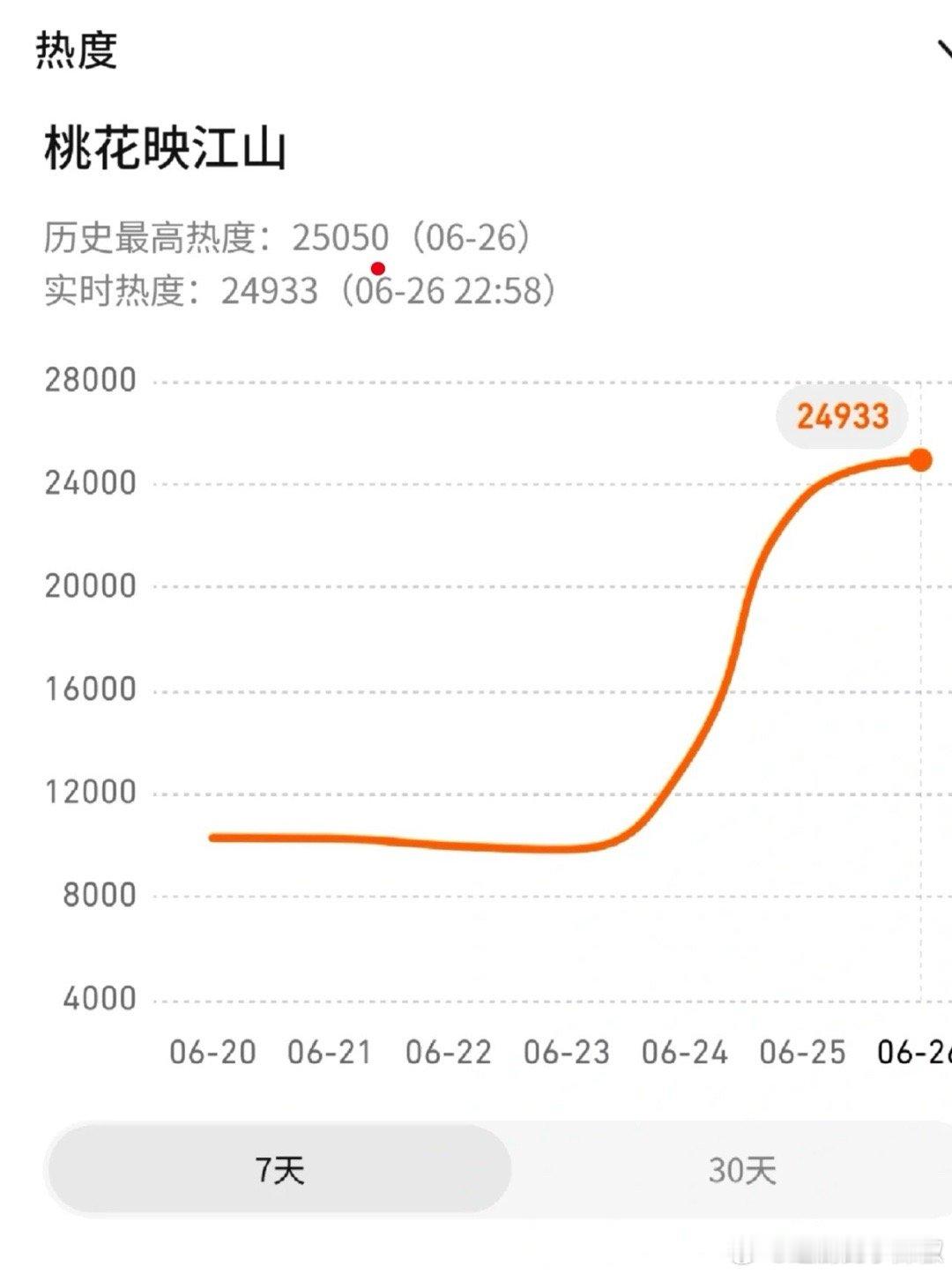 《桃花映江山》大概心里有数了，次日大晚上勉强破了25000，在死亡星期四这个样子