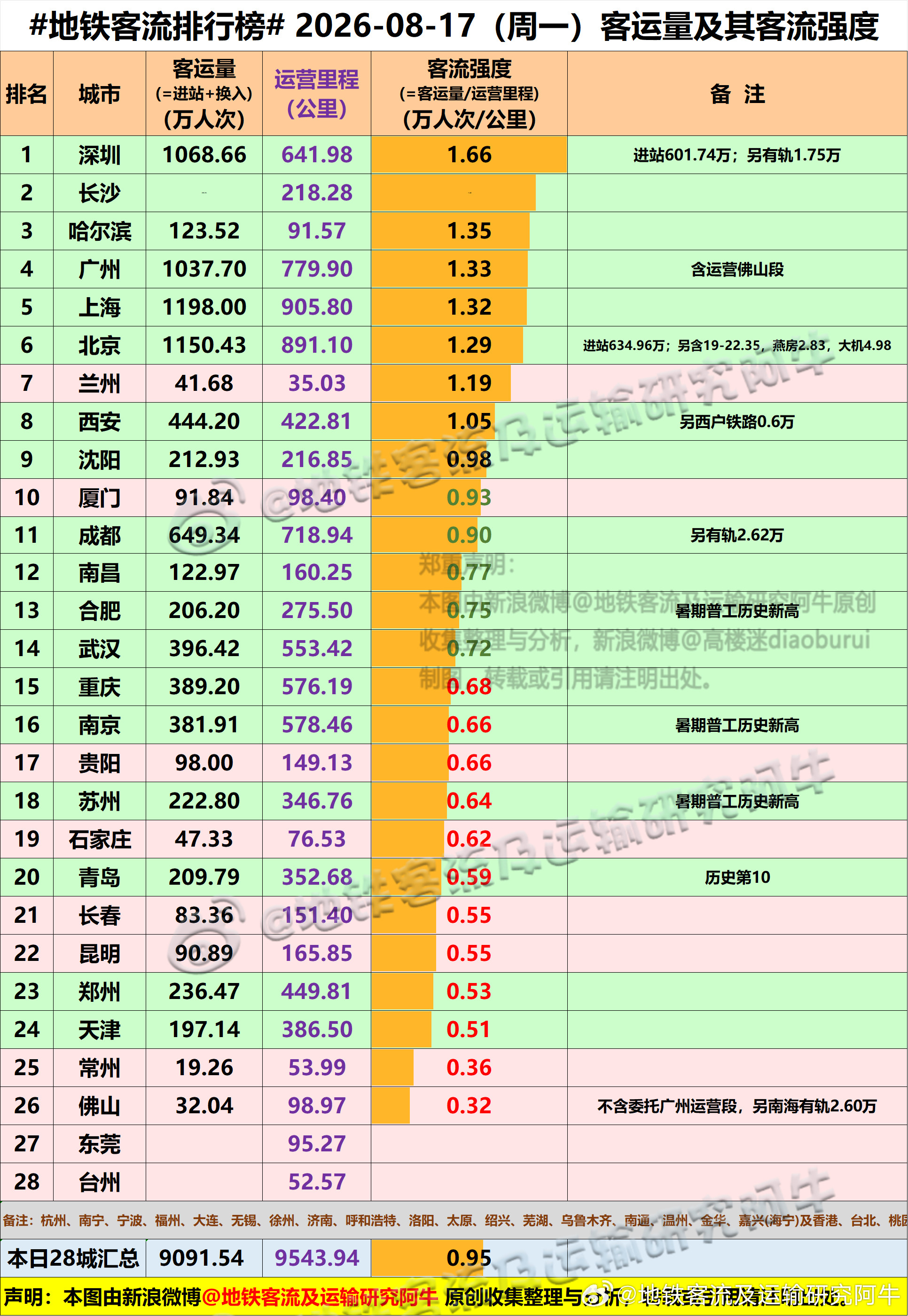 【中国城市地铁客流排行榜2026-08-17（周一，农历七月初五，中国地铁客流