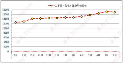 均价139元/㎡! 济南八月二手房降了, 西客站上热搜榜