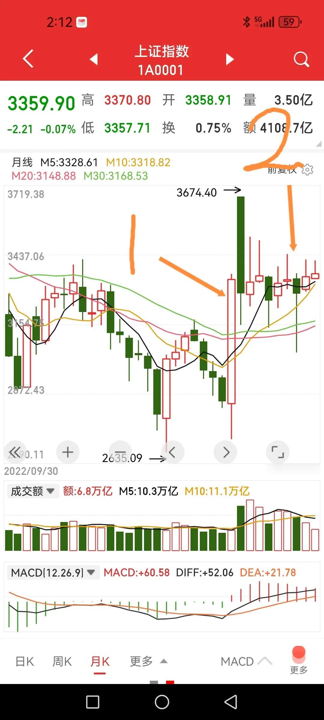 现在是牛市初期大一浪的小2浪调整，优质筹码的最后一个廉价阶段。这话题肯定要被