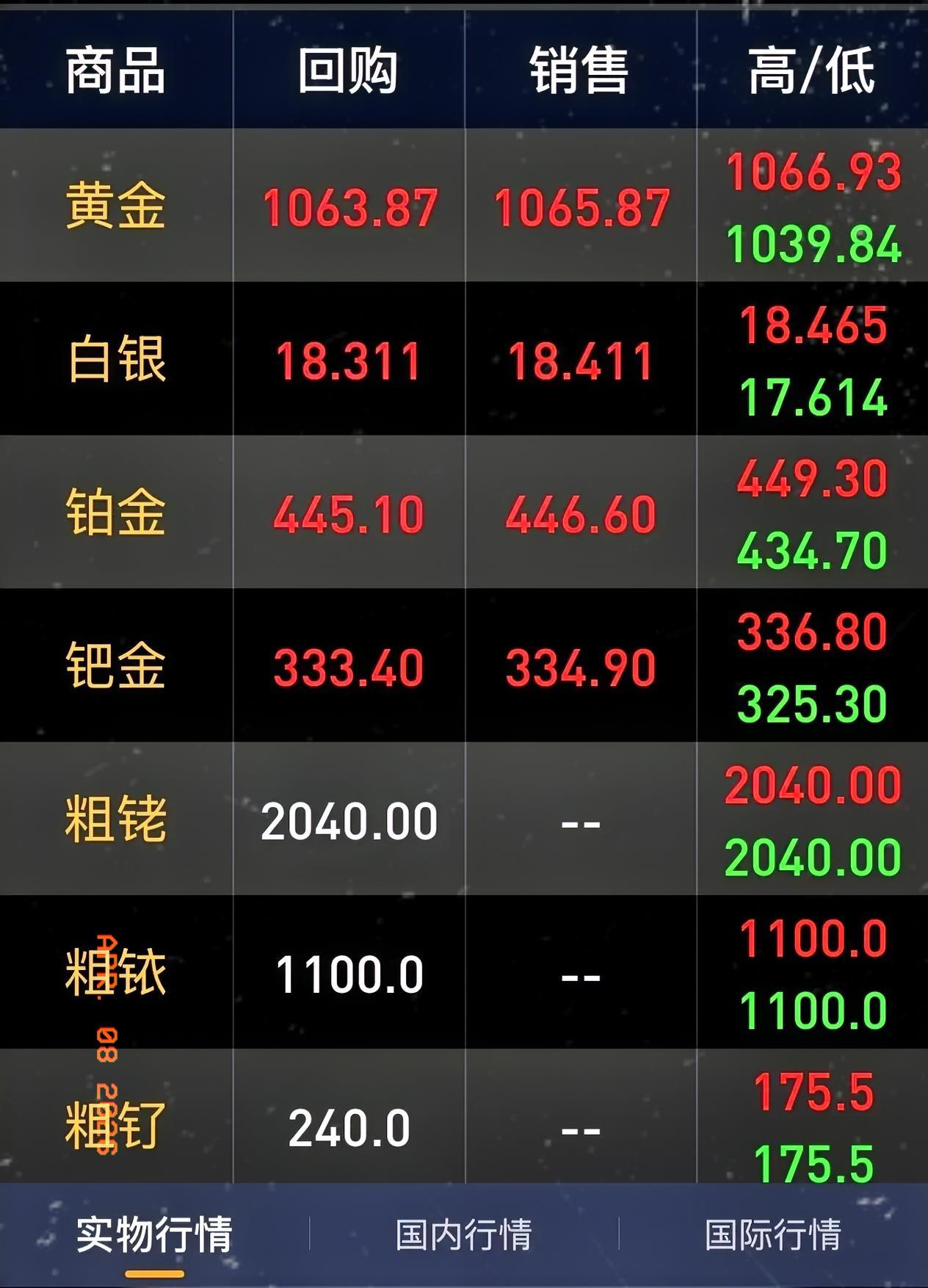黄金今天强势大涨！黄金突然从1040元/克猛冲到1060元/克，很多人都懵了