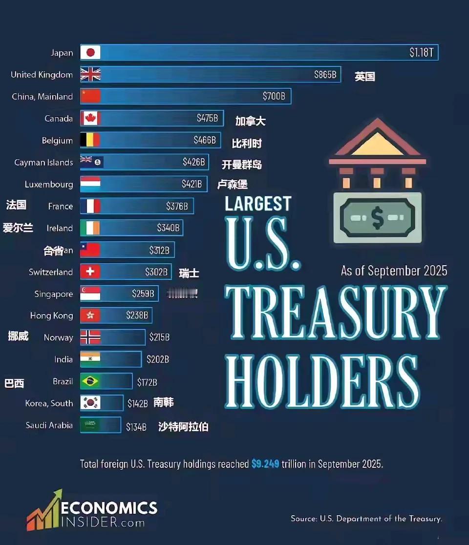 持有美债排行榜。