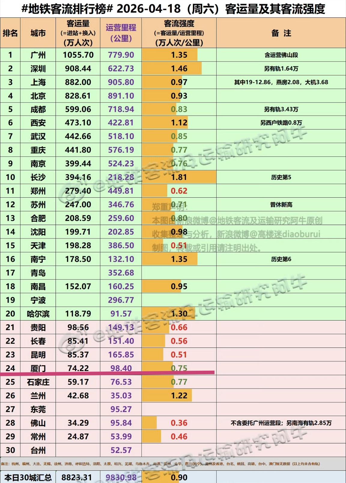 【4月18日（周六），厦门地铁客流完成74.22万人次，排全国24位】我们一