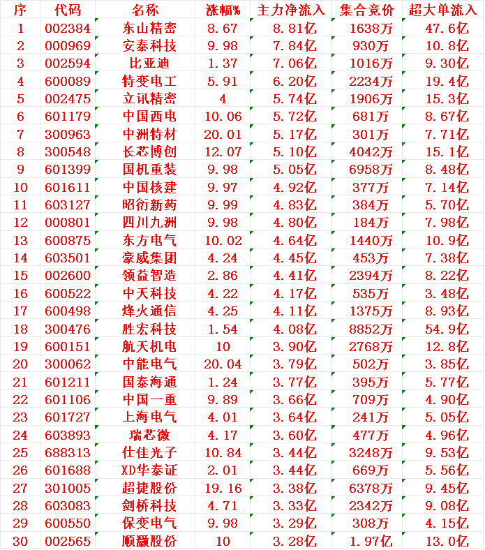 12月12日尾盘30分钟，主力资金“大幅抢筹的”30名单一览！东山精密：净流入