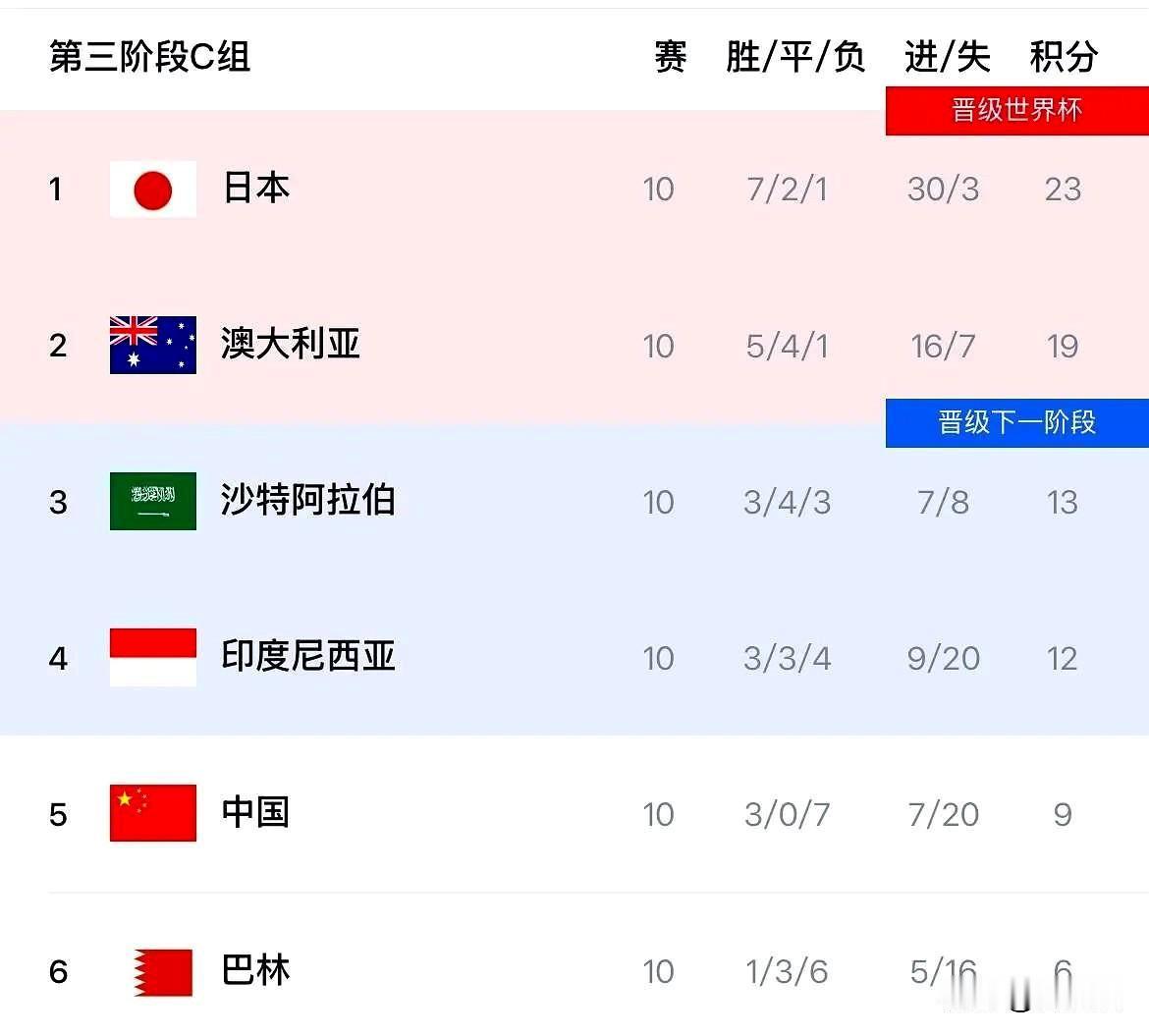这两场但凡能赢一场，可能国足现在已经晋级世界杯了！国足1:2沙特，要是这一场赢