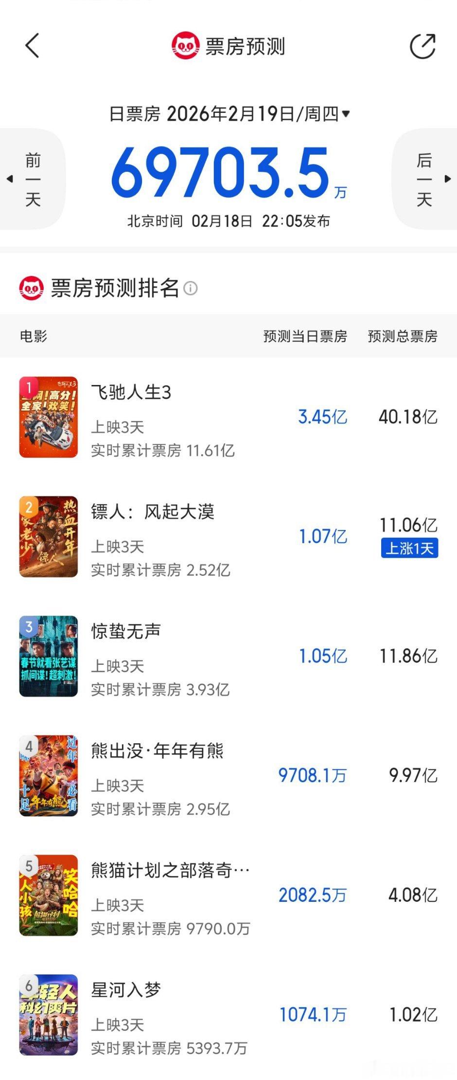 猫眼最新票房预测，飞驰人生3春节档票冠已经非常稳了，现在就看镖人，惊蛰无声，熊出
