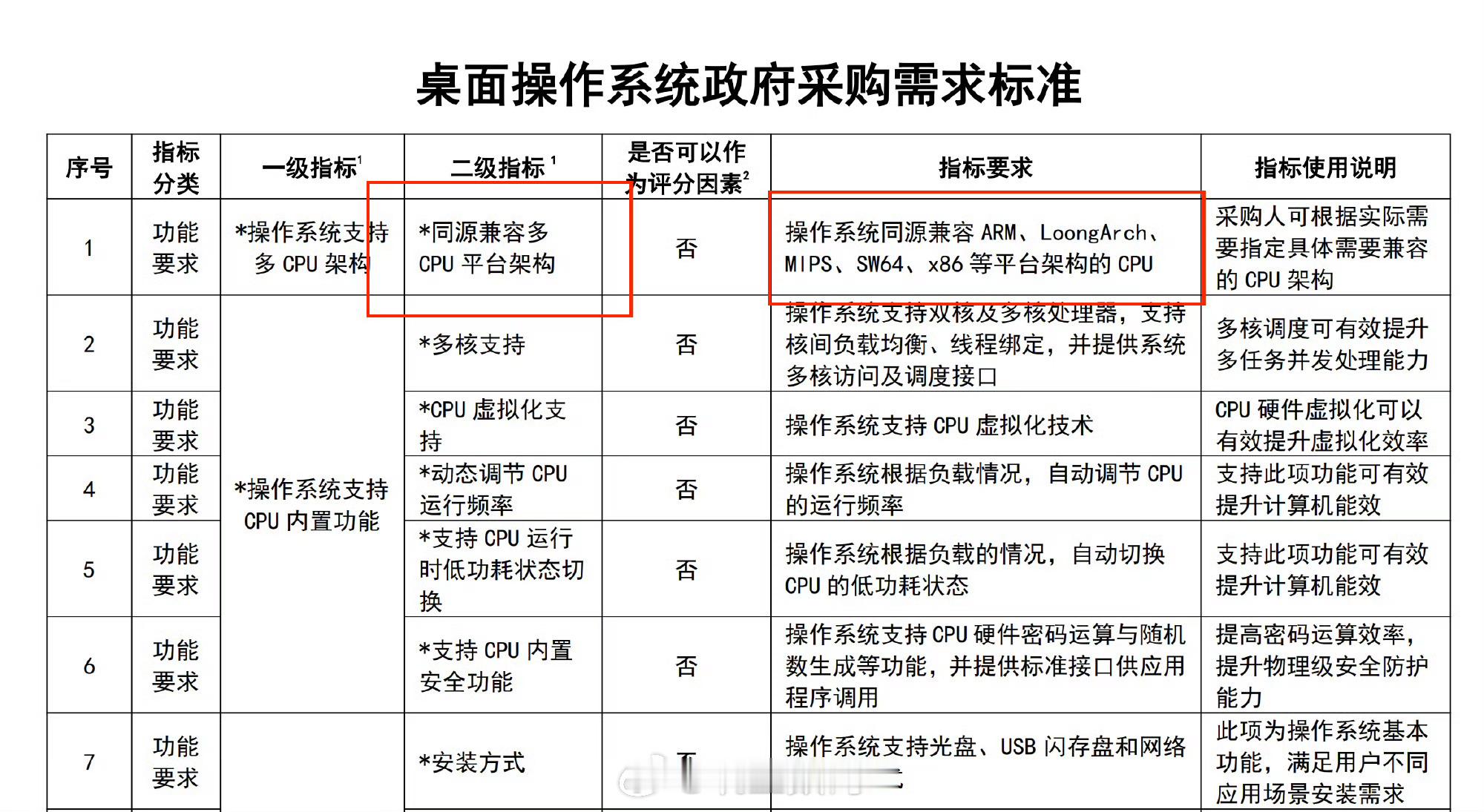 鸿蒙因不兼容多CPU架构落选截至目前，鸿蒙桌面操作系统的硬件底座只兼容了ARM这