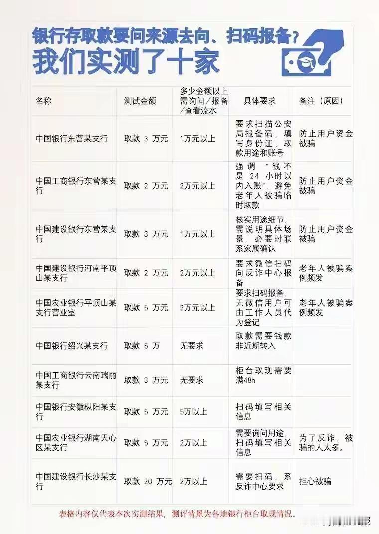 为防止资金被骗，银行对取款人进行报备等资格审核，这样做很好，真的很好。可以避免