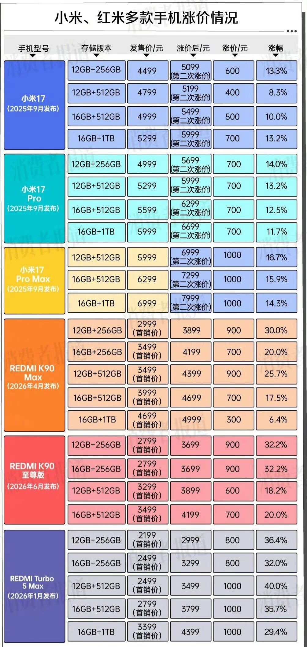 #老款手机集体涨价##老款手机集体涨价#等等党要失望了往年9月新机前夕，老款手机都是降价清库存。今年