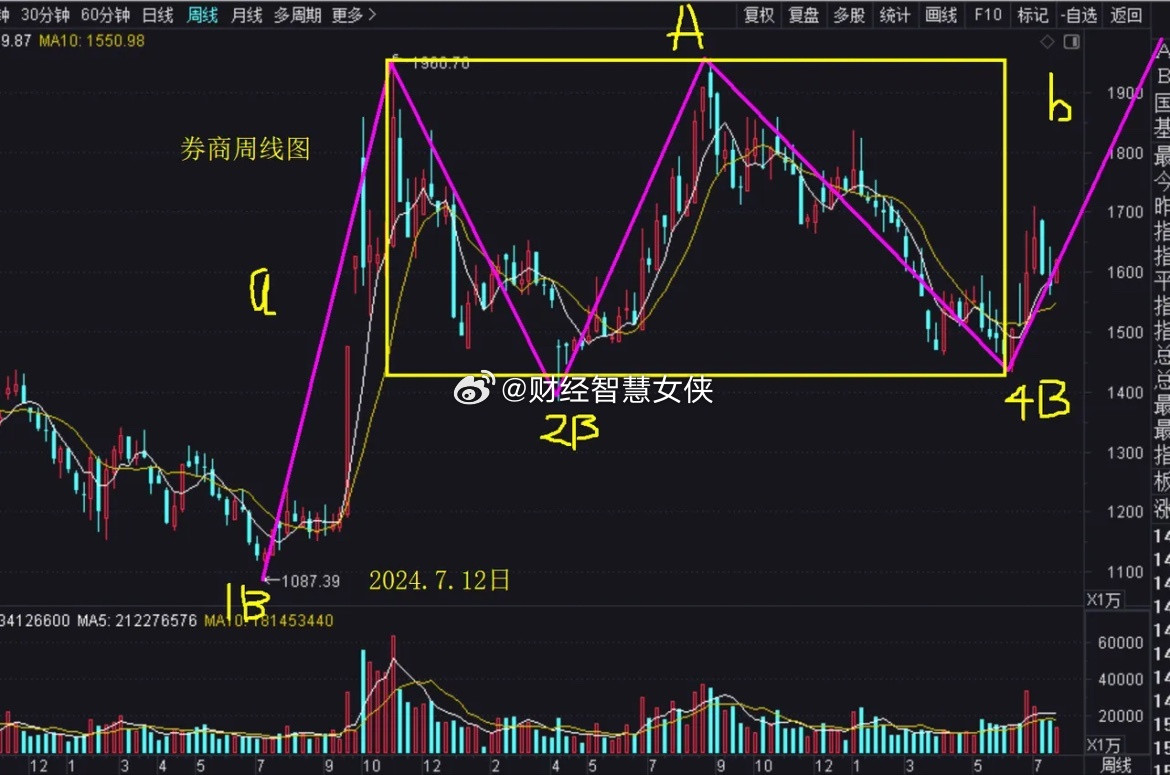 券商板块周线走势应该这样看，以2024年7月为分析基点，处理成一个上涨结构a+A