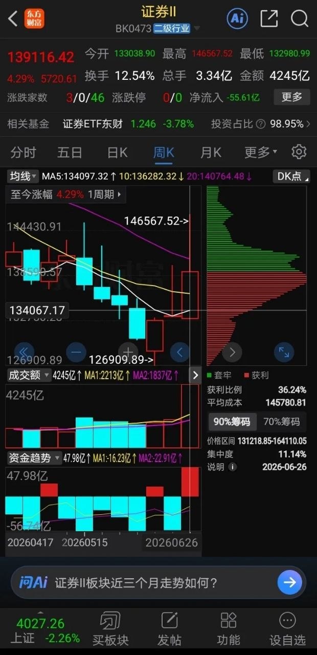 6月28号，证券板块走势分析！从周线级别对证券板块（BK0473）进行详细分析：