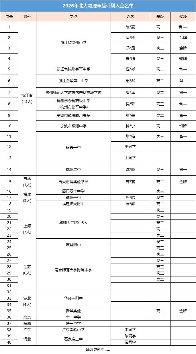 截止到目前北大物理卓越计划录取人员名单人数最多的是还是浙江省，共有14人，全