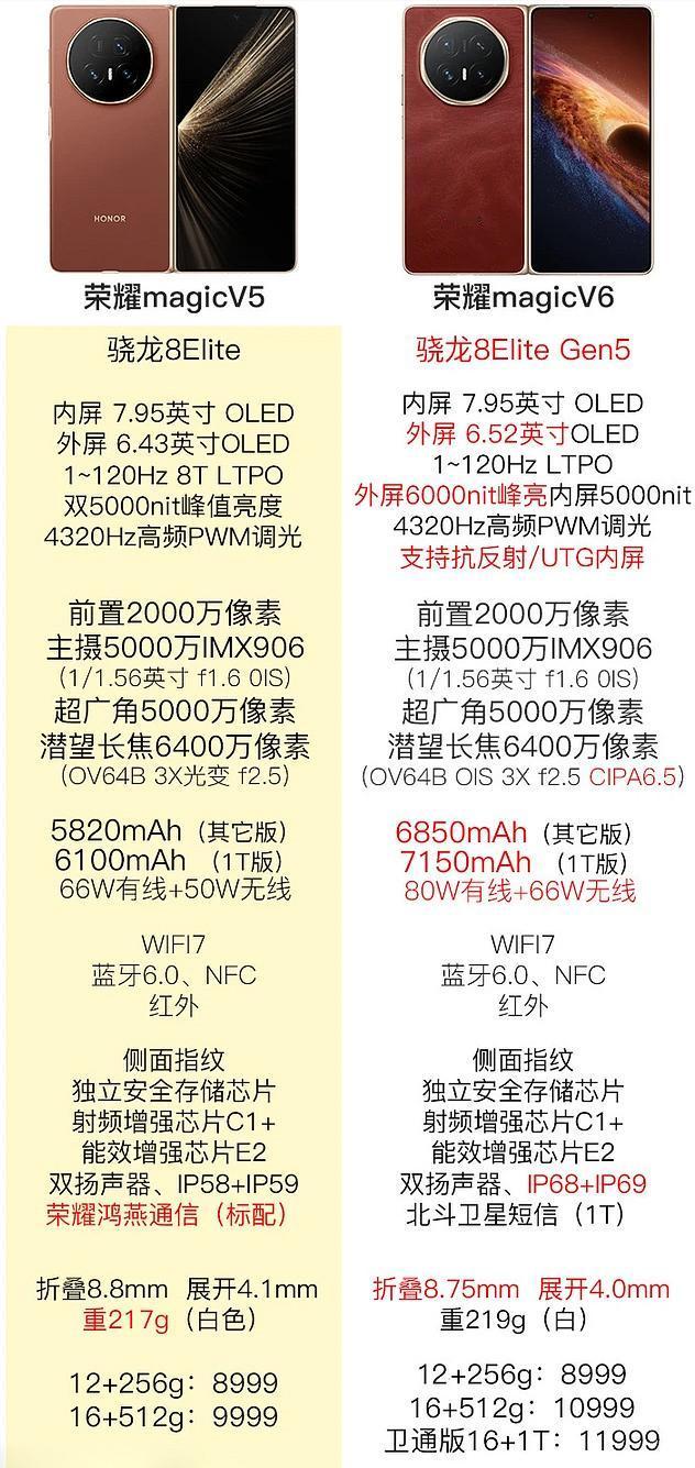 目前内存大涨价，荣耀也是没抗住，涨了1000荣耀MagicV6相对V5可以