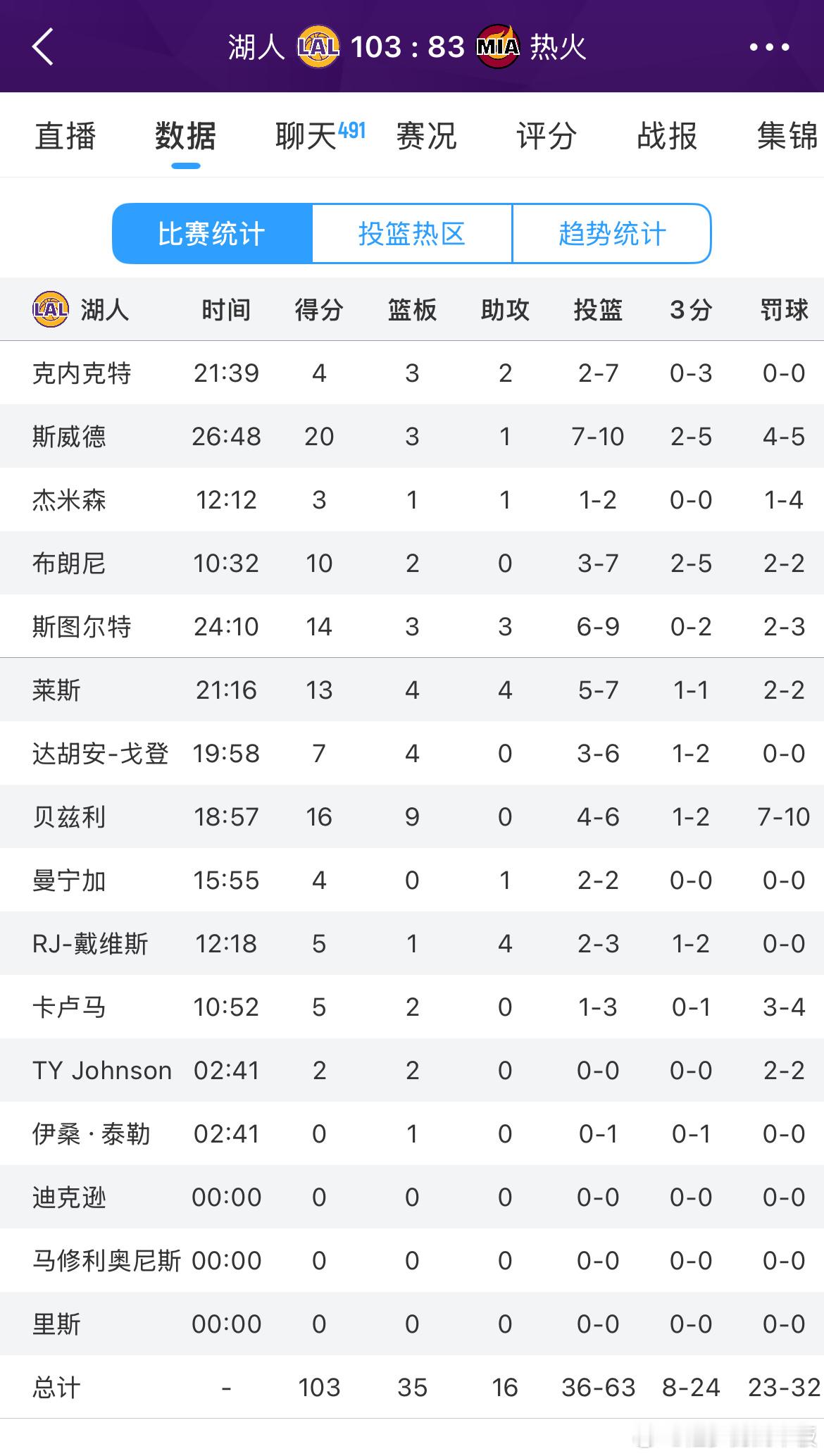 湖人103-83战胜热火。斯威德20分3板，10中7；布朗尼10分2板，克内克特