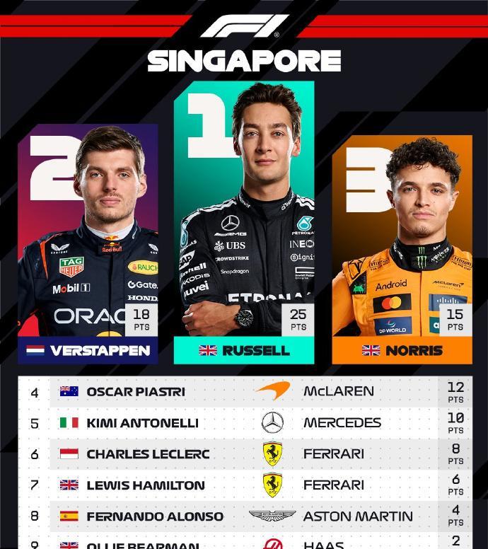 赛车：2025F1新加坡站拉塞尔夺冠！北京时间10月5日，2025F1新加坡大