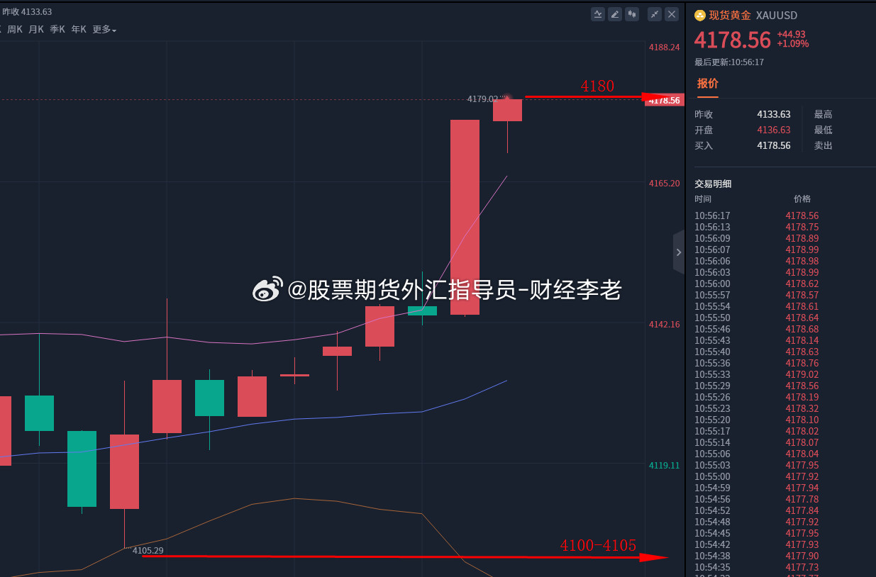 黄金早间分析；基本面上没有太大变化，市场就在美联储政策不确定性、债务担忧、地缘风险这几大因素里面来回
