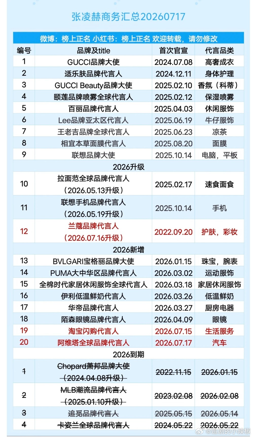 张凌赫最新商务汇总，今年还是爆涨了