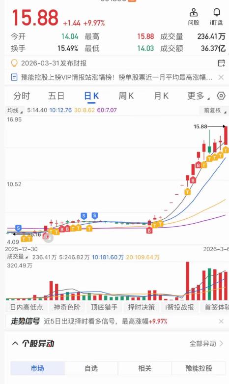 豫能这波算是破局龙了吧！即使进了异动依然不但打高度，无惧监G继续往上冲，只要龙头