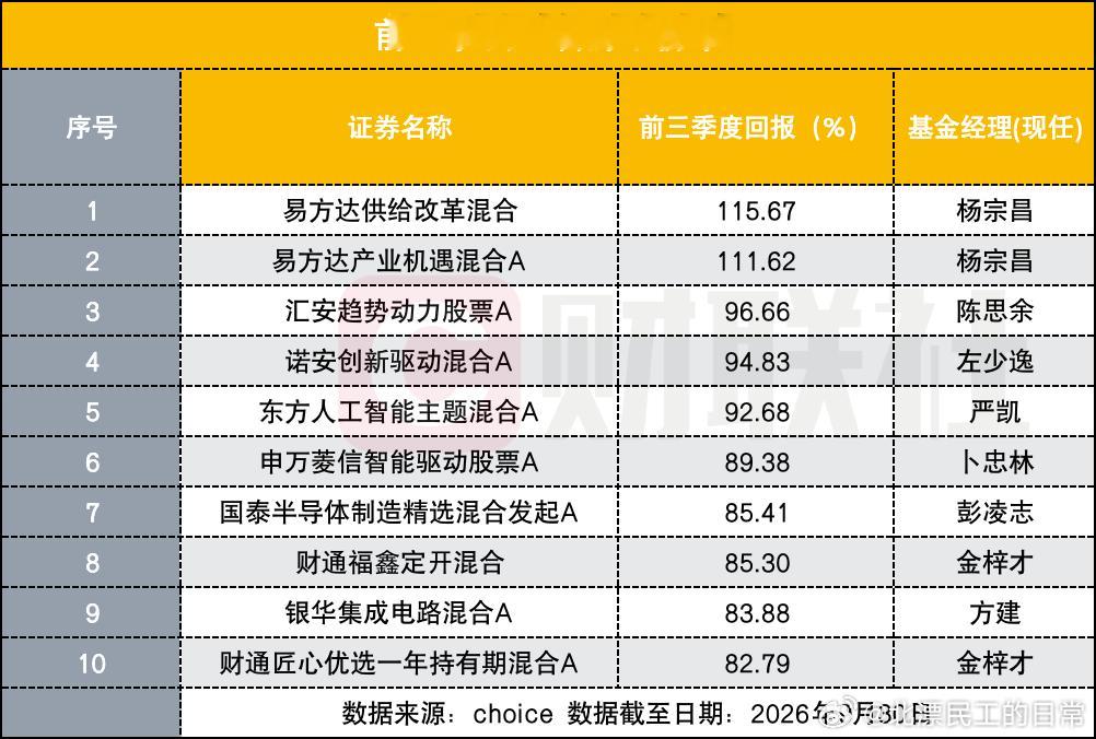 三季度，目测公募基金经理和公司的管理规模又要大洗牌了……​​​